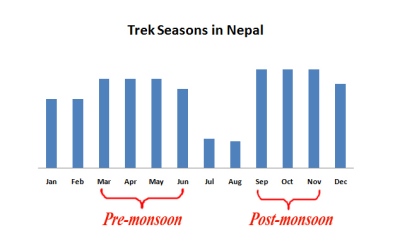 Trek seasons nepal