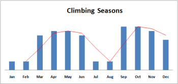 cho oyu climbing seasons